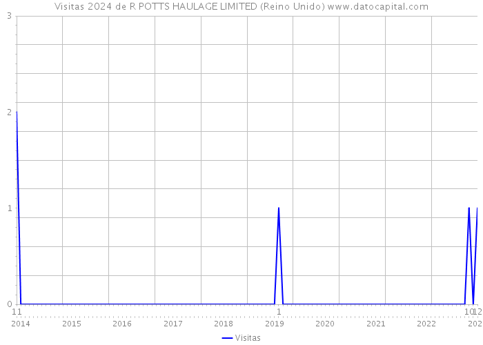 Visitas 2024 de R POTTS HAULAGE LIMITED (Reino Unido) 