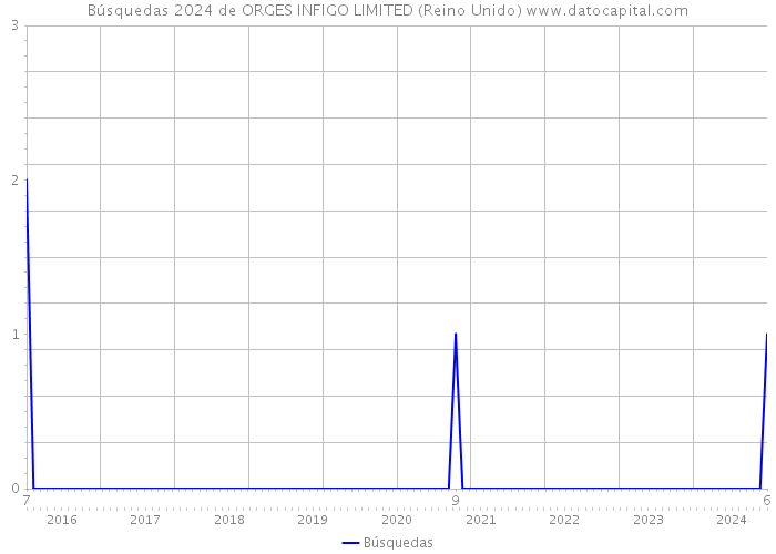 Búsquedas 2024 de ORGES INFIGO LIMITED (Reino Unido) 