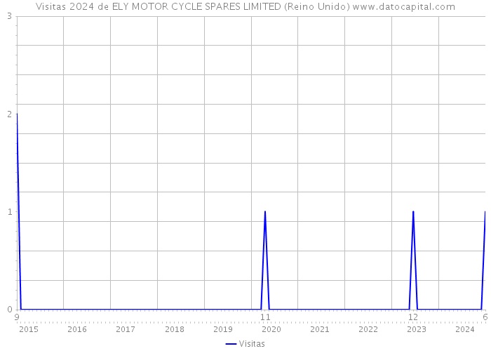 Visitas 2024 de ELY MOTOR CYCLE SPARES LIMITED (Reino Unido) 