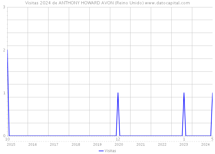 Visitas 2024 de ANTHONY HOWARD AVON (Reino Unido) 