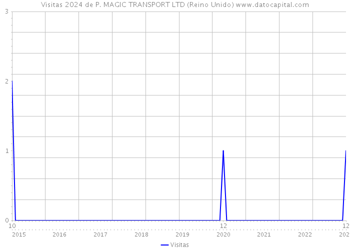 Visitas 2024 de P. MAGIC TRANSPORT LTD (Reino Unido) 