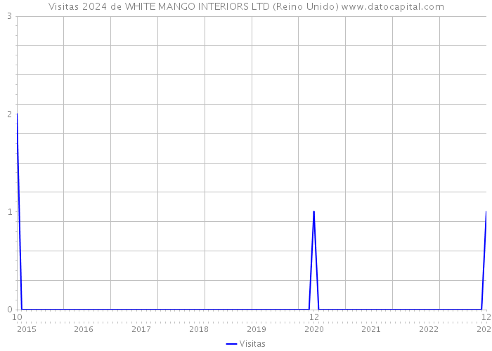 Visitas 2024 de WHITE MANGO INTERIORS LTD (Reino Unido) 
