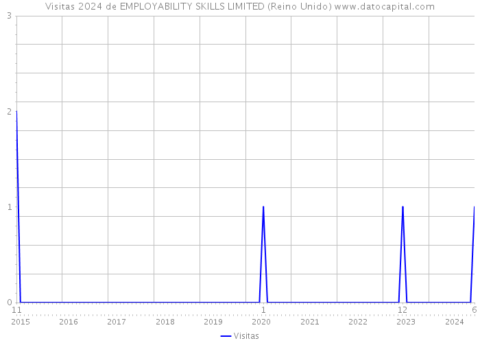 Visitas 2024 de EMPLOYABILITY SKILLS LIMITED (Reino Unido) 