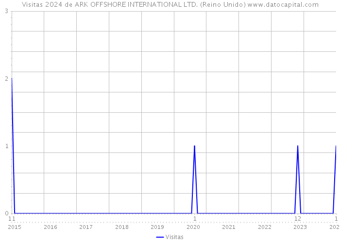 Visitas 2024 de ARK OFFSHORE INTERNATIONAL LTD. (Reino Unido) 