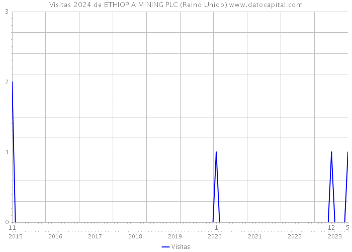 Visitas 2024 de ETHIOPIA MINING PLC (Reino Unido) 