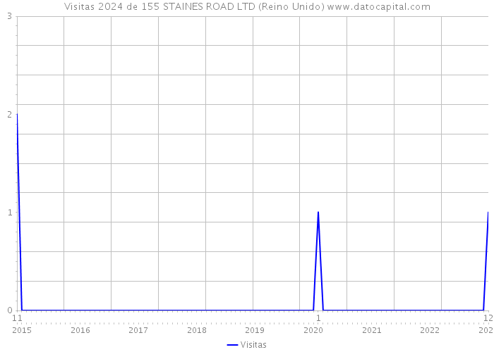 Visitas 2024 de 155 STAINES ROAD LTD (Reino Unido) 