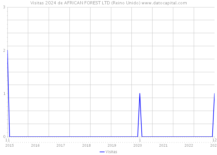 Visitas 2024 de AFRICAN FOREST LTD (Reino Unido) 
