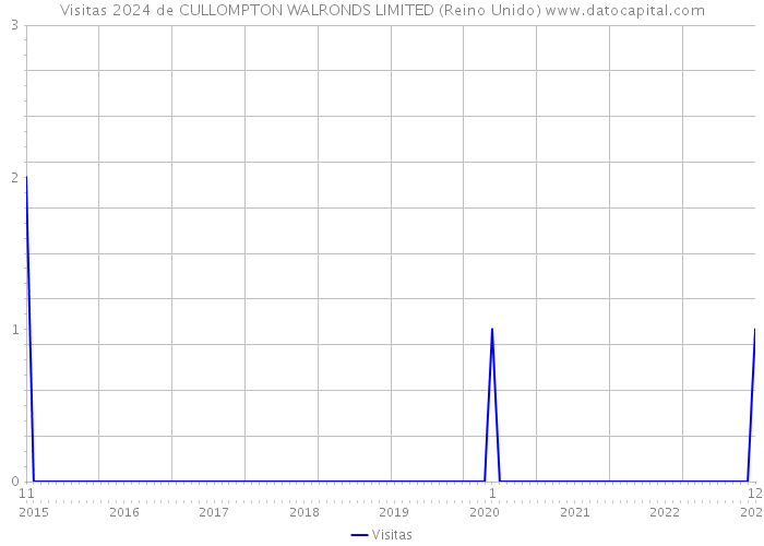 Visitas 2024 de CULLOMPTON WALRONDS LIMITED (Reino Unido) 