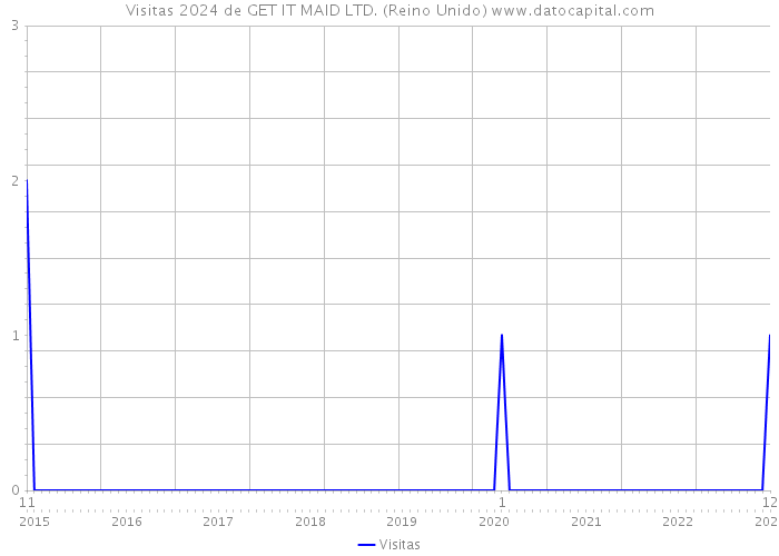 Visitas 2024 de GET IT MAID LTD. (Reino Unido) 