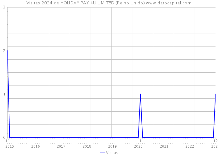 Visitas 2024 de HOLIDAY PAY 4U LIMITED (Reino Unido) 