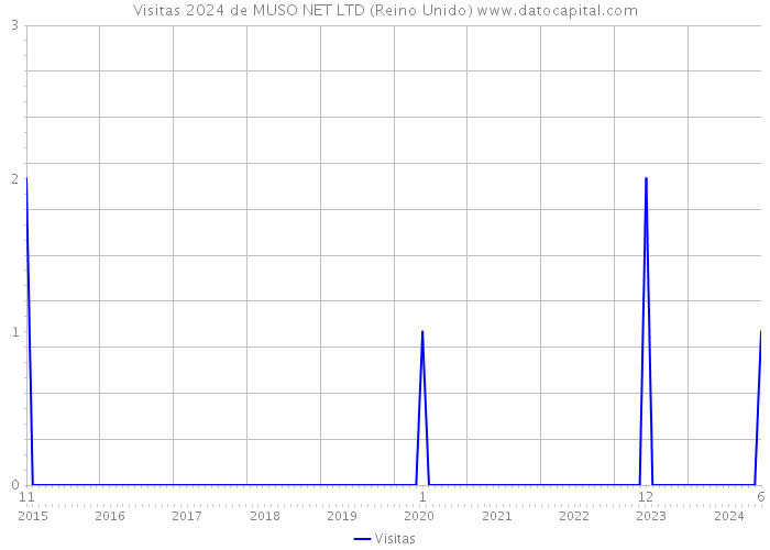 Visitas 2024 de MUSO NET LTD (Reino Unido) 