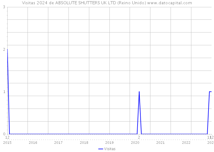 Visitas 2024 de ABSOLUTE SHUTTERS UK LTD (Reino Unido) 