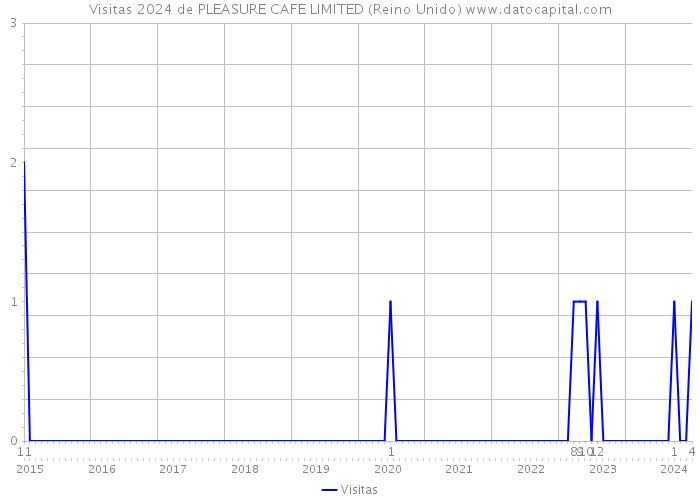 Visitas 2024 de PLEASURE CAFE LIMITED (Reino Unido) 