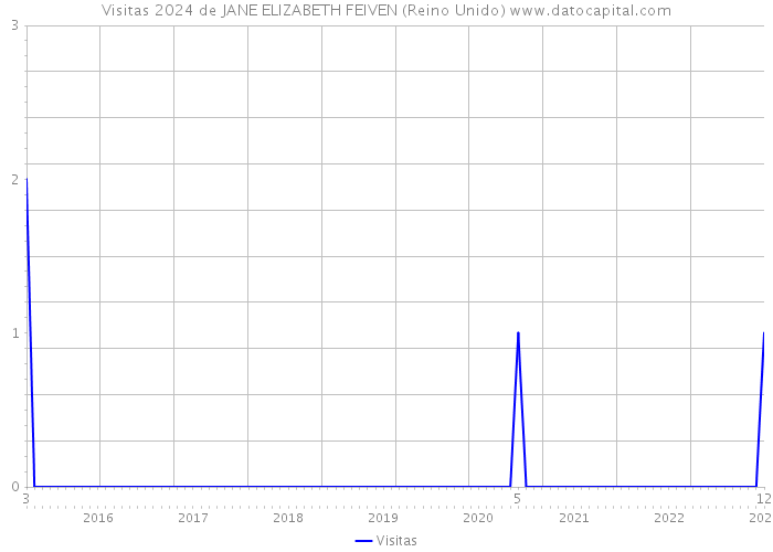 Visitas 2024 de JANE ELIZABETH FEIVEN (Reino Unido) 