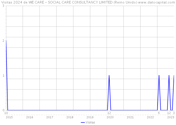 Visitas 2024 de WE CARE - SOCIAL CARE CONSULTANCY LIMITED (Reino Unido) 