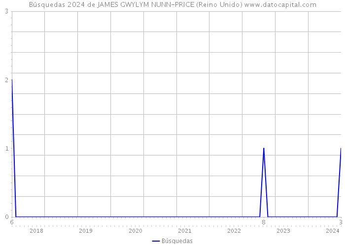 Búsquedas 2024 de JAMES GWYLYM NUNN-PRICE (Reino Unido) 