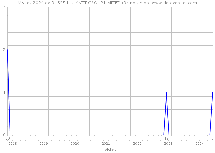 Visitas 2024 de RUSSELL ULYATT GROUP LIMITED (Reino Unido) 