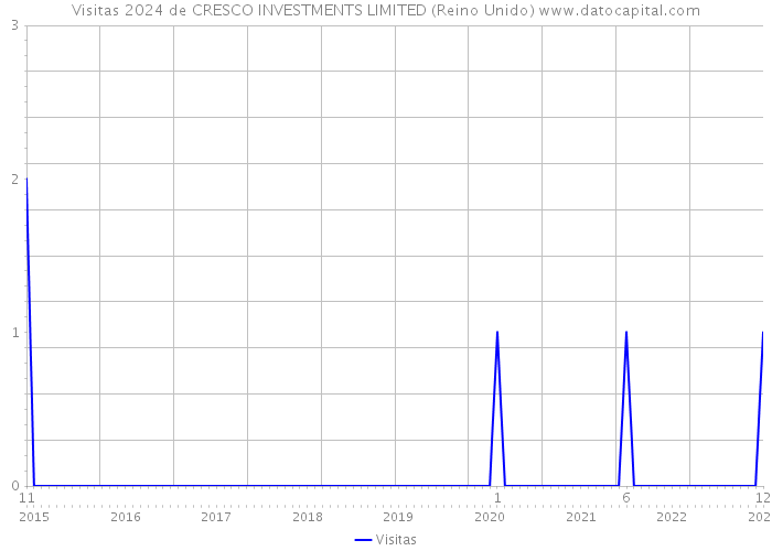 Visitas 2024 de CRESCO INVESTMENTS LIMITED (Reino Unido) 