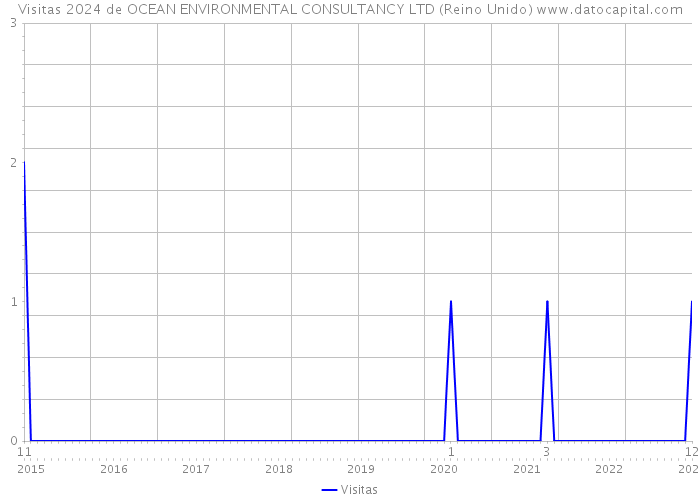 Visitas 2024 de OCEAN ENVIRONMENTAL CONSULTANCY LTD (Reino Unido) 