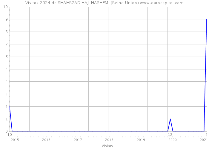 Visitas 2024 de SHAHRZAD HAJI HASHEMI (Reino Unido) 