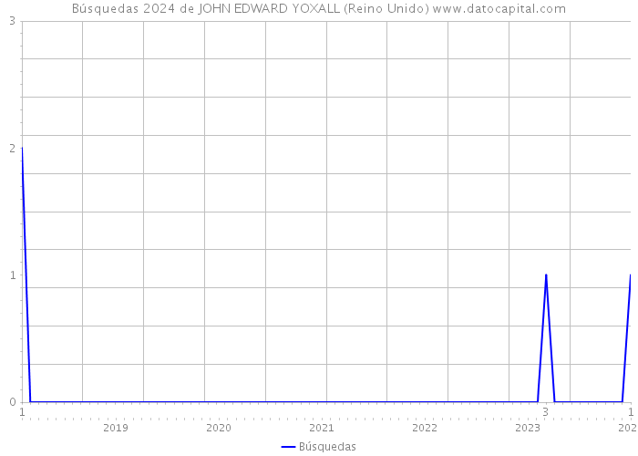 Búsquedas 2024 de JOHN EDWARD YOXALL (Reino Unido) 