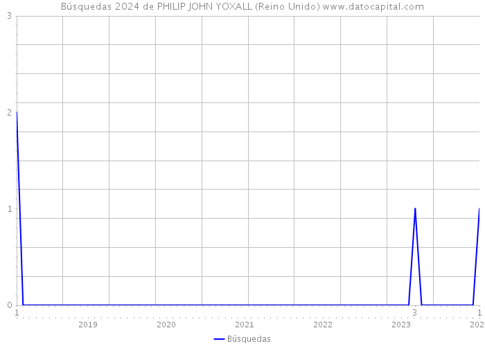 Búsquedas 2024 de PHILIP JOHN YOXALL (Reino Unido) 