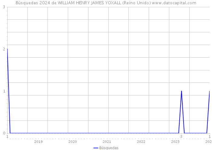 Búsquedas 2024 de WILLIAM HENRY JAMES YOXALL (Reino Unido) 