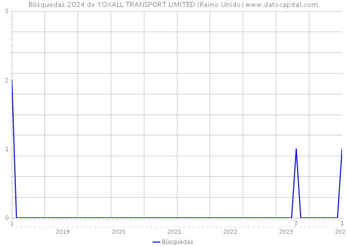 Búsquedas 2024 de YOXALL TRANSPORT LIMITED (Reino Unido) 