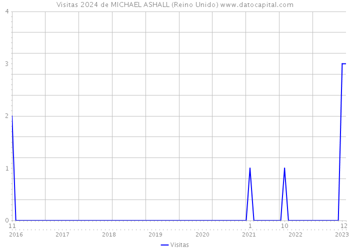 Visitas 2024 de MICHAEL ASHALL (Reino Unido) 