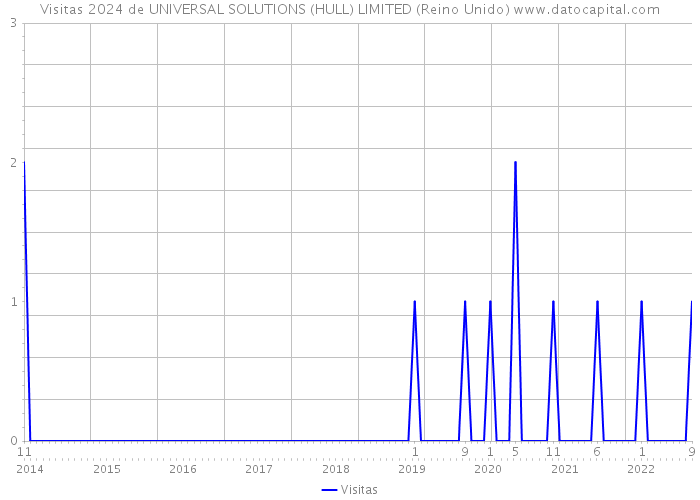 Visitas 2024 de UNIVERSAL SOLUTIONS (HULL) LIMITED (Reino Unido) 