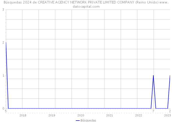 Búsquedas 2024 de CREATIVE AGENCY NETWORK PRIVATE LIMITED COMPANY (Reino Unido) 