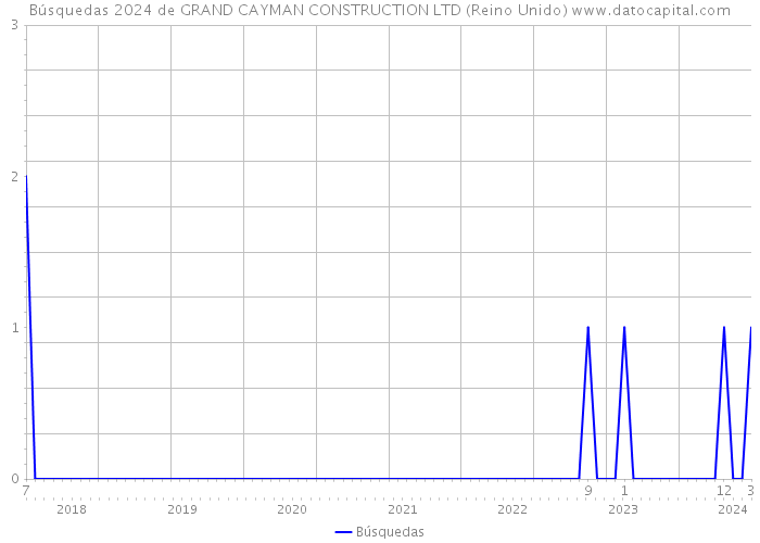 Búsquedas 2024 de GRAND CAYMAN CONSTRUCTION LTD (Reino Unido) 