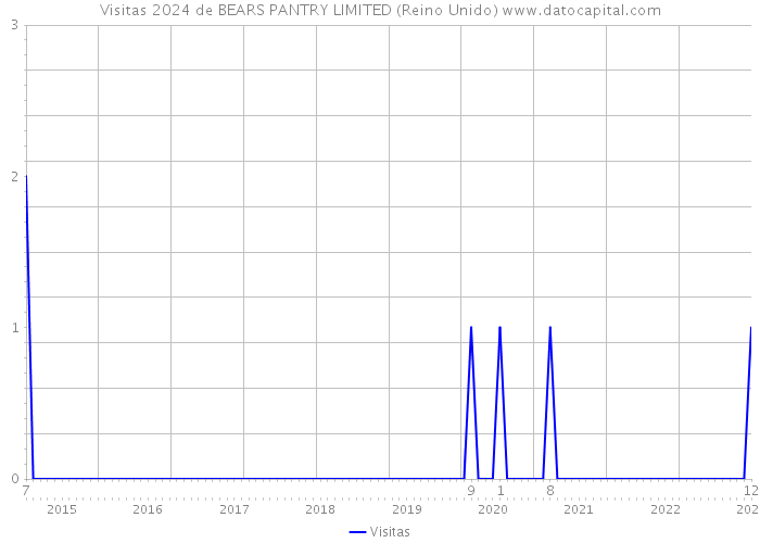 Visitas 2024 de BEARS PANTRY LIMITED (Reino Unido) 