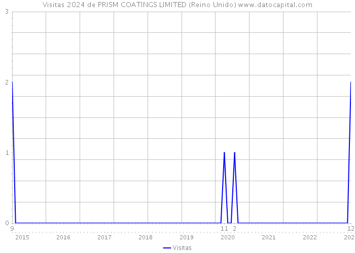 Visitas 2024 de PRISM COATINGS LIMITED (Reino Unido) 