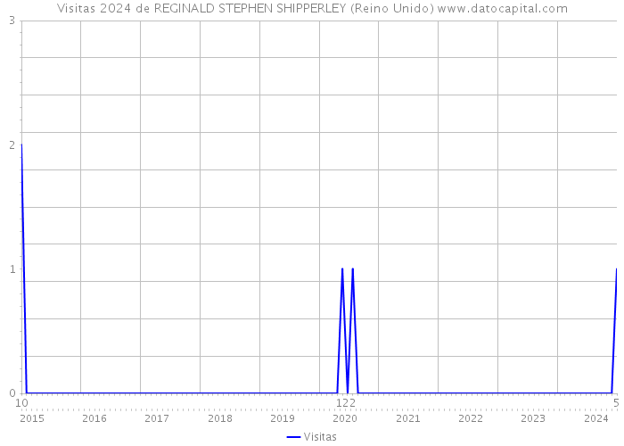 Visitas 2024 de REGINALD STEPHEN SHIPPERLEY (Reino Unido) 