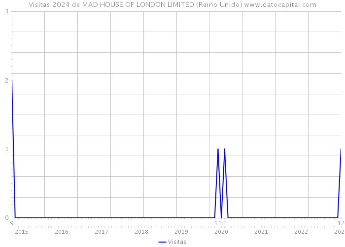 Visitas 2024 de MAD HOUSE OF LONDON LIMITED (Reino Unido) 