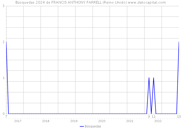 Búsquedas 2024 de FRANCIS ANTHONY FARRELL (Reino Unido) 