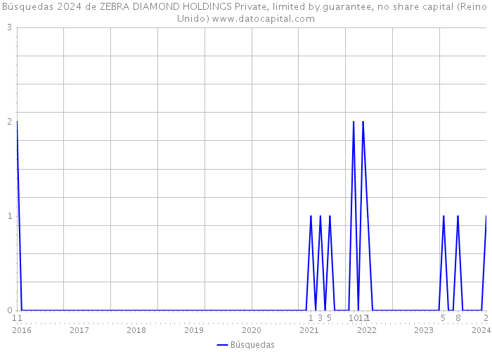 Búsquedas 2024 de ZEBRA DIAMOND HOLDINGS Private, limited by guarantee, no share capital (Reino Unido) 