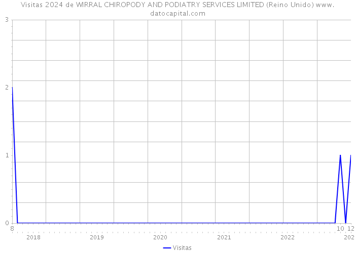 Visitas 2024 de WIRRAL CHIROPODY AND PODIATRY SERVICES LIMITED (Reino Unido) 