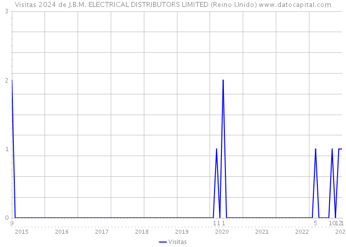 Visitas 2024 de J.B.M. ELECTRICAL DISTRIBUTORS LIMITED (Reino Unido) 