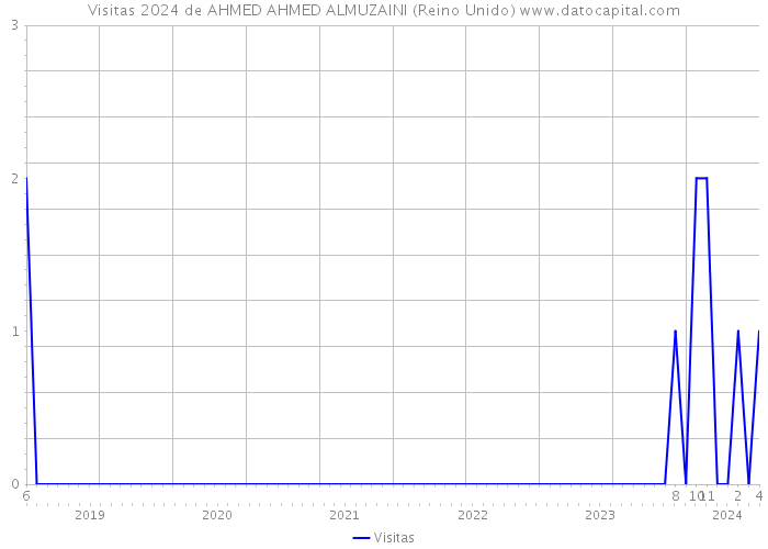Visitas 2024 de AHMED AHMED ALMUZAINI (Reino Unido) 