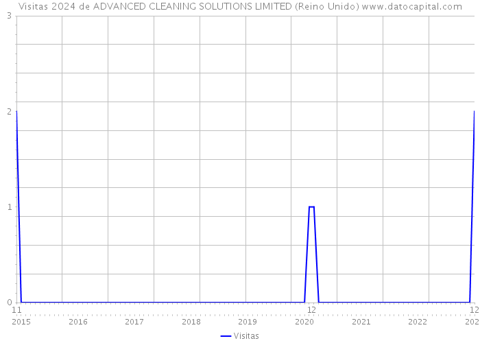 Visitas 2024 de ADVANCED CLEANING SOLUTIONS LIMITED (Reino Unido) 