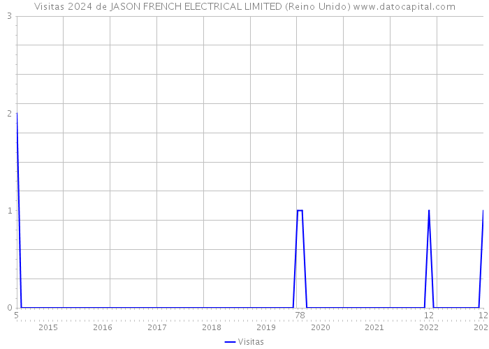 Visitas 2024 de JASON FRENCH ELECTRICAL LIMITED (Reino Unido) 