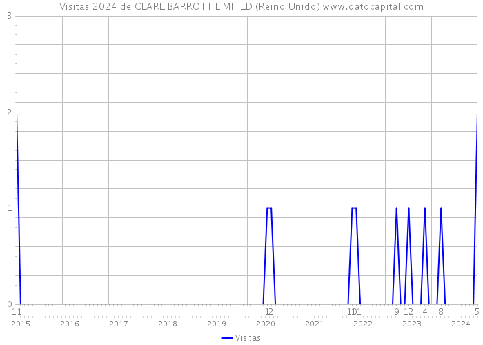 Visitas 2024 de CLARE BARROTT LIMITED (Reino Unido) 