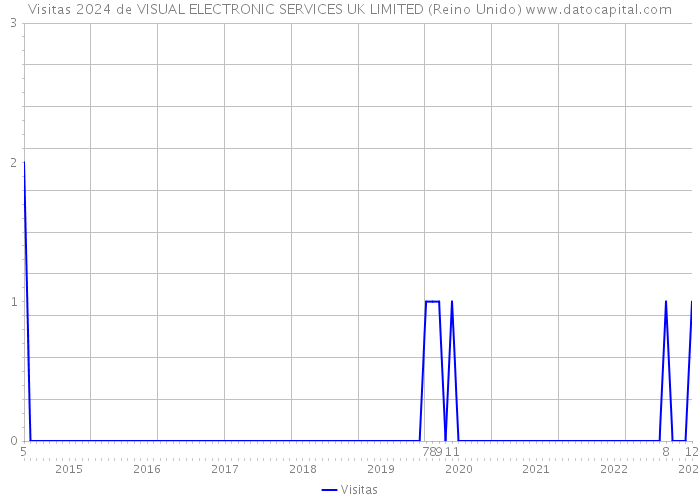 Visitas 2024 de VISUAL ELECTRONIC SERVICES UK LIMITED (Reino Unido) 