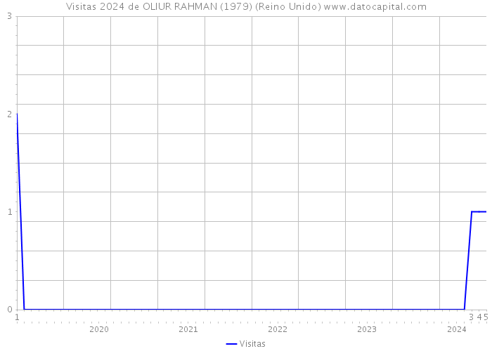 Visitas 2024 de OLIUR RAHMAN (1979) (Reino Unido) 