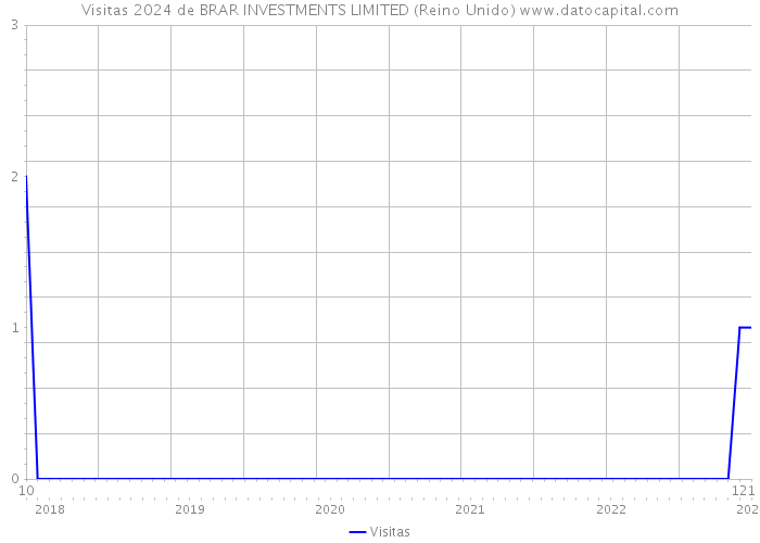 Visitas 2024 de BRAR INVESTMENTS LIMITED (Reino Unido) 