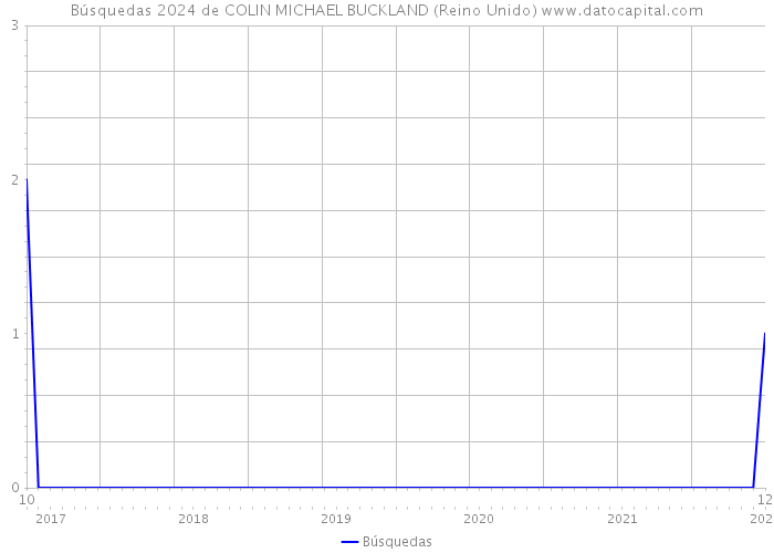 Búsquedas 2024 de COLIN MICHAEL BUCKLAND (Reino Unido) 