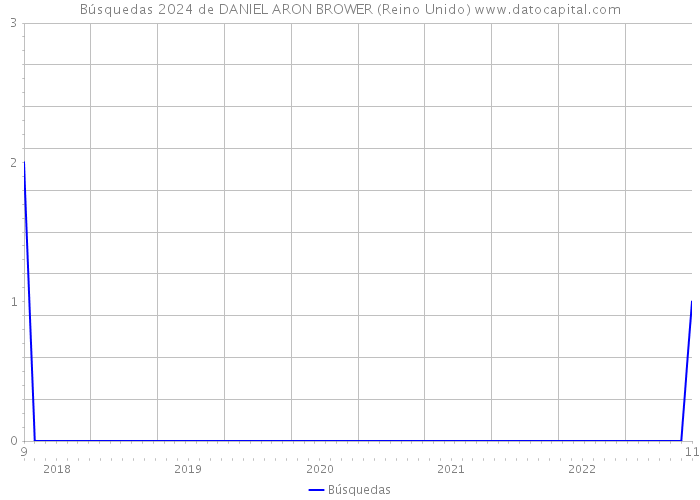 Búsquedas 2024 de DANIEL ARON BROWER (Reino Unido) 