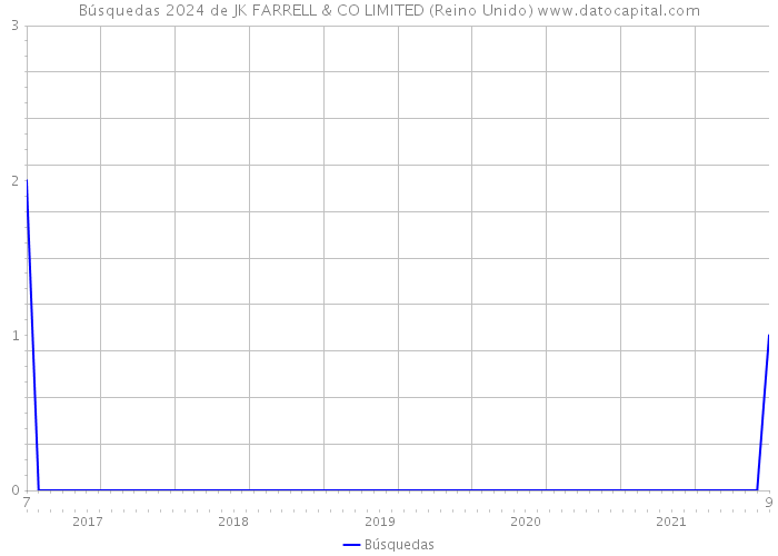 Búsquedas 2024 de JK FARRELL & CO LIMITED (Reino Unido) 